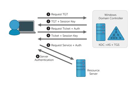 public-key-enabled smart card|Smart Cards and the Kerberos Protocol .